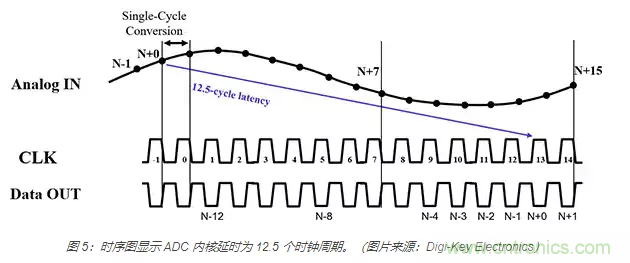 如何使用流水線 ADC？