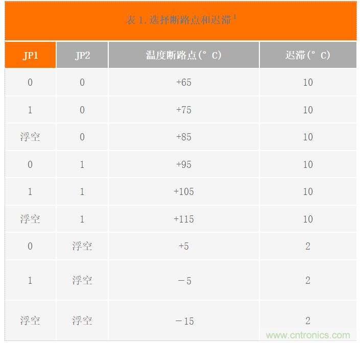 USB供電、915MHz ISM無線電頻段、具有過溫管理功能的1W功率放大器