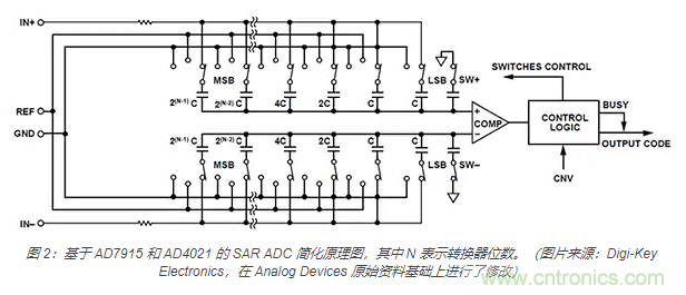 如何處理 SAR ADC 輸入驅(qū)動難題？