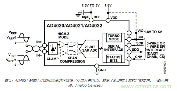 如何處理 SAR ADC 輸入驅(qū)動難題？