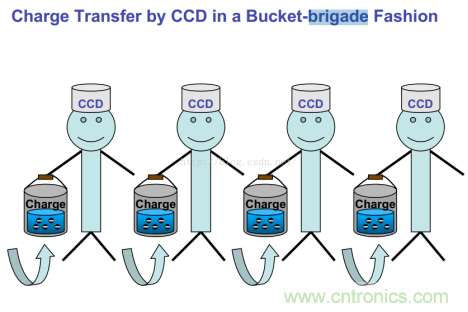 CCD與CMOS的圖像質(zhì)量應(yīng)該怎樣權(quán)衡？