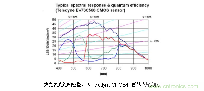 CCD與CMOS的圖像質(zhì)量應(yīng)該怎樣權(quán)衡？
