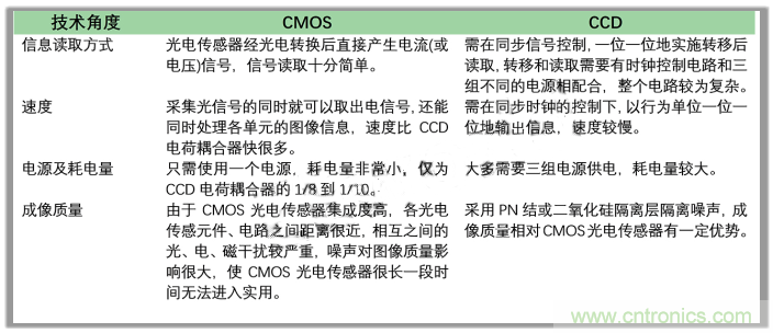 CCD與CMOS的圖像質(zhì)量應(yīng)該怎樣權(quán)衡？
