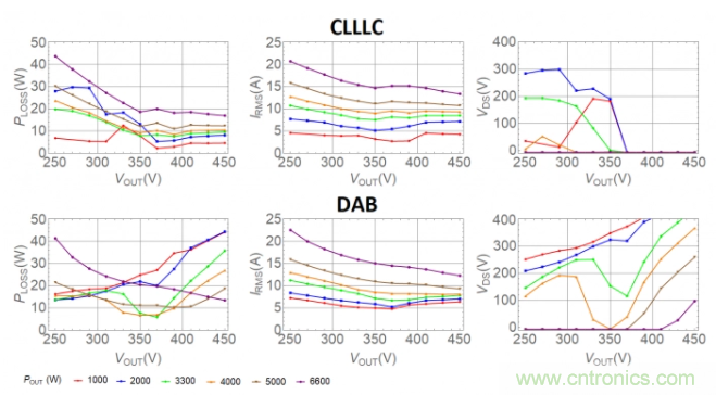 車(chē)載充電器OBC選擇DAB還是CLLLC 車(chē)載充電器OBC選擇DAB還是CLLLC