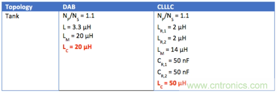 車(chē)載充電器OBC選擇DAB還是CLLLC 車(chē)載充電器OBC選擇DAB還是CLLLC
