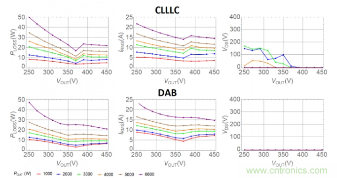 車(chē)載充電器OBC選擇DAB還是CLLLC 車(chē)載充電器OBC選擇DAB還是CLLLC