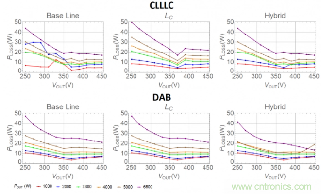 車(chē)載充電器OBC選擇DAB還是CLLLC 車(chē)載充電器OBC選擇DAB還是CLLLC
