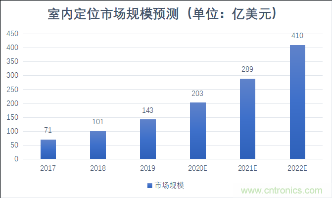 2021年，誰(shuí)來(lái)解鎖千億級(jí)的高精度定位市場(chǎng)