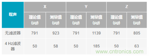 化“壓力”為“動(dòng)力”，這款加速度計(jì)在嚴(yán)苛環(huán)境下依舊出色！