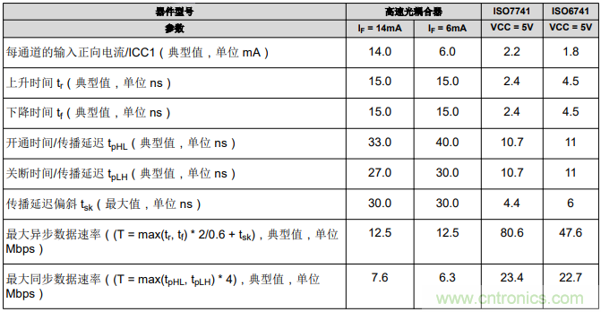 如何采用數(shù)字隔離器替代光耦合器來改善系統(tǒng)性能？