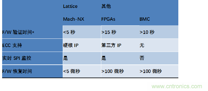 萊迪思Mach-NX：可信系統(tǒng)的基石，實現強大加密