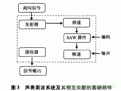 如何看懂聲表面波（SAW）技術(shù)傳感器？