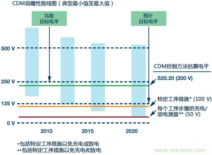 新ANSI、ESDA、JEDEC JS-002 CDM測試標(biāo)準(zhǔn)概覽