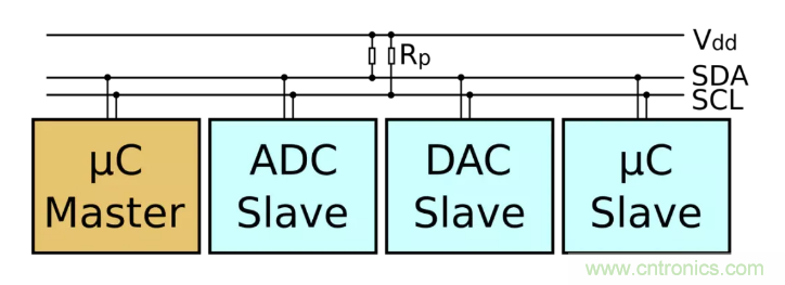 IIC為何需要用開漏輸出和上拉電阻？