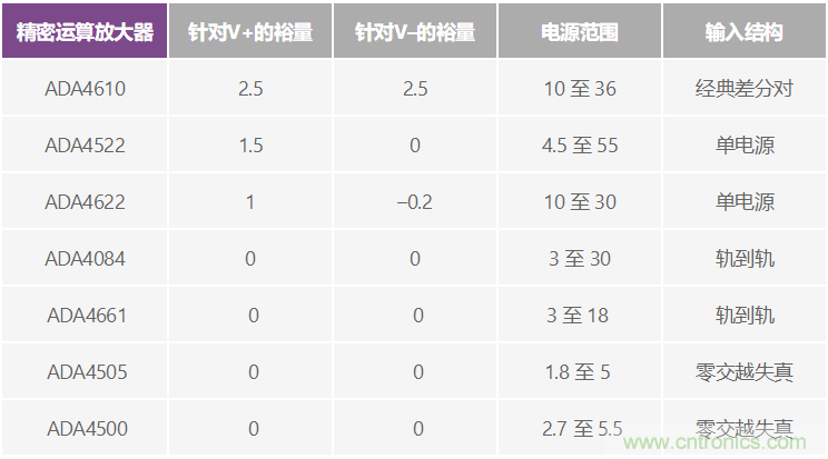 給精密傳感器模擬前端設(shè)計(jì)信號(hào)調(diào)理模塊，需要跨軌傳輸？