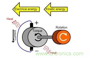 什么樣的電源能將能量從電機(jī)反饋回機(jī)械系統(tǒng)？