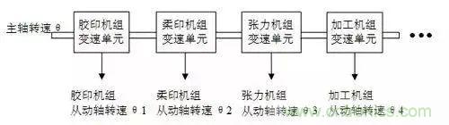 如何處理CAN現場總線的同步控制問題？