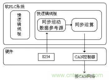 如何處理CAN現場總線的同步控制問題？