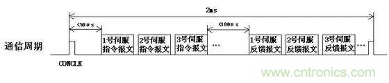 如何處理CAN現場總線的同步控制問題？