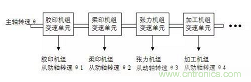 如何實現(xiàn)多伺服電機同步控制？