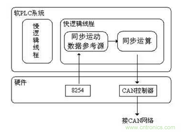 如何實現(xiàn)多伺服電機同步控制？