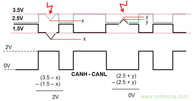 如何有效提高CAN總線抗干擾能力？