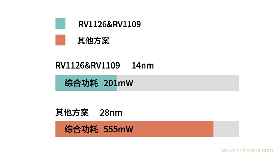 瑞芯微RV1126／RV1109 有效解決電池類(lèi)安防產(chǎn)品痛點(diǎn)