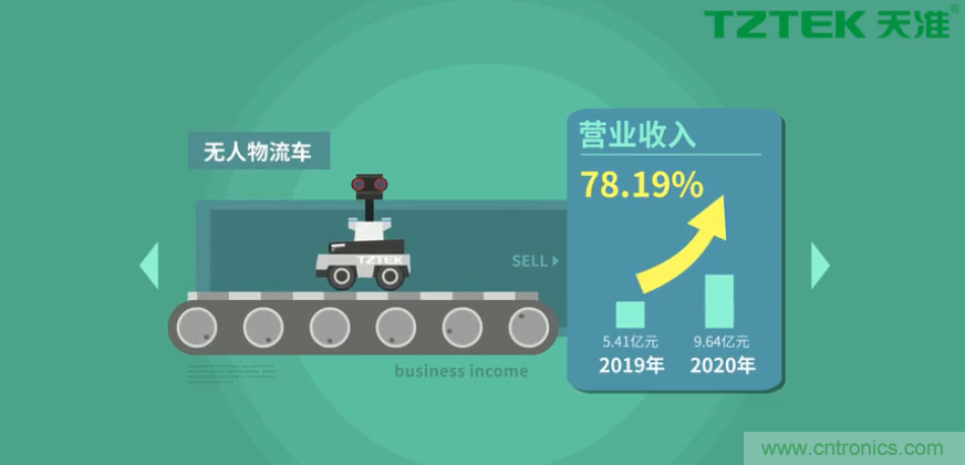 營業(yè)收入同比上升78.19%，天準(zhǔn)科技平臺型公司初露鋒芒