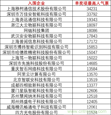 重磅！IOTE國際物聯(lián)網(wǎng)展（上海站）—2020物聯(lián)之星中國物聯(lián)網(wǎng)行業(yè)年度評選獲獎名單正式公布