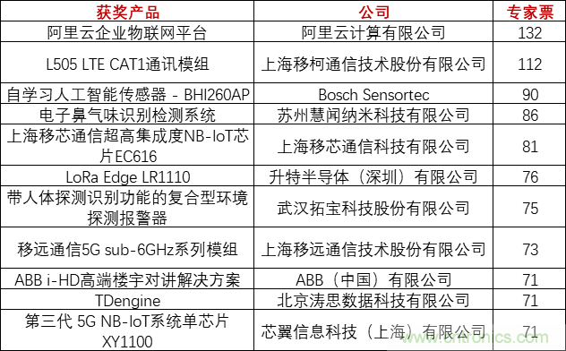 重磅！IOTE國際物聯(lián)網(wǎng)展（上海站）—2020物聯(lián)之星中國物聯(lián)網(wǎng)行業(yè)年度評選獲獎名單正式公布