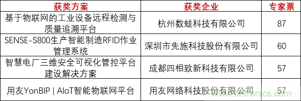 重磅！IOTE國際物聯(lián)網(wǎng)展（上海站）—2020物聯(lián)之星中國物聯(lián)網(wǎng)行業(yè)年度評選獲獎名單正式公布