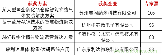重磅！IOTE國際物聯(lián)網(wǎng)展（上海站）—2020物聯(lián)之星中國物聯(lián)網(wǎng)行業(yè)年度評選獲獎名單正式公布