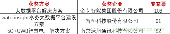 重磅！IOTE國際物聯(lián)網(wǎng)展（上海站）—2020物聯(lián)之星中國物聯(lián)網(wǎng)行業(yè)年度評選獲獎名單正式公布
