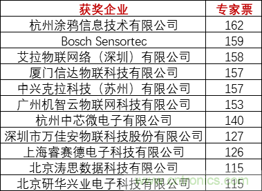 重磅！IOTE國際物聯(lián)網(wǎng)展（上海站）—2020物聯(lián)之星中國物聯(lián)網(wǎng)行業(yè)年度評選獲獎名單正式公布