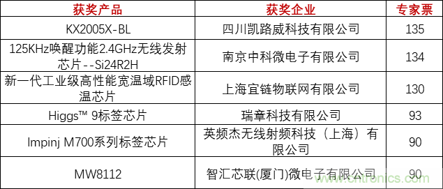 重磅！IOTE國際物聯(lián)網(wǎng)展（上海站）—2020物聯(lián)之星中國物聯(lián)網(wǎng)行業(yè)年度評選獲獎名單正式公布