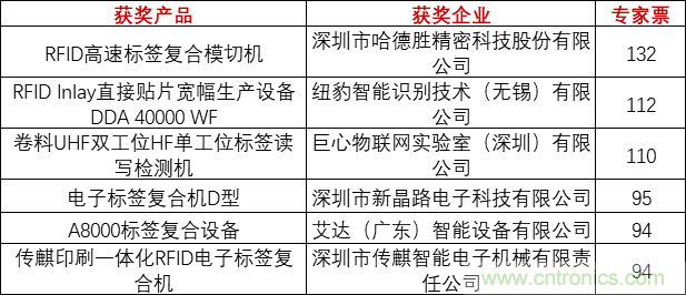 重磅！IOTE國際物聯(lián)網(wǎng)展（上海站）—2020物聯(lián)之星中國物聯(lián)網(wǎng)行業(yè)年度評選獲獎名單正式公布