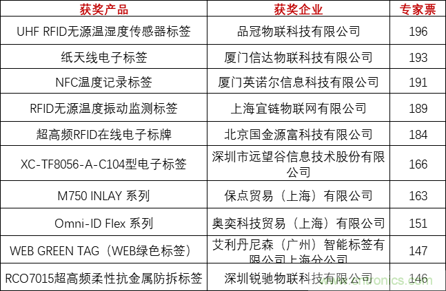 重磅！IOTE國際物聯(lián)網(wǎng)展（上海站）—2020物聯(lián)之星中國物聯(lián)網(wǎng)行業(yè)年度評選獲獎名單正式公布