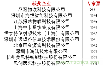 重磅！IOTE國際物聯(lián)網(wǎng)展（上海站）—2020物聯(lián)之星中國物聯(lián)網(wǎng)行業(yè)年度評選獲獎名單正式公布