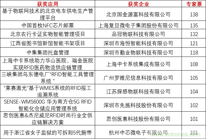 重磅！IOTE國際物聯(lián)網(wǎng)展（上海站）—2020物聯(lián)之星中國物聯(lián)網(wǎng)行業(yè)年度評選獲獎名單正式公布