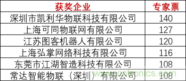 重磅！IOTE國際物聯(lián)網(wǎng)展（上海站）—2020物聯(lián)之星中國物聯(lián)網(wǎng)行業(yè)年度評選獲獎名單正式公布