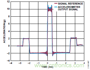 10kHz MEMS加速度計，提供4mA至20mA輸出，適合狀態(tài)監(jiān)控應用