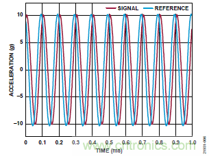 10kHz MEMS加速度計，提供4mA至20mA輸出，適合狀態(tài)監(jiān)控應用