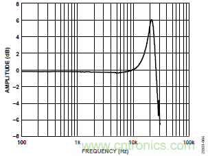 10kHz MEMS加速度計，提供4mA至20mA輸出，適合狀態(tài)監(jiān)控應用