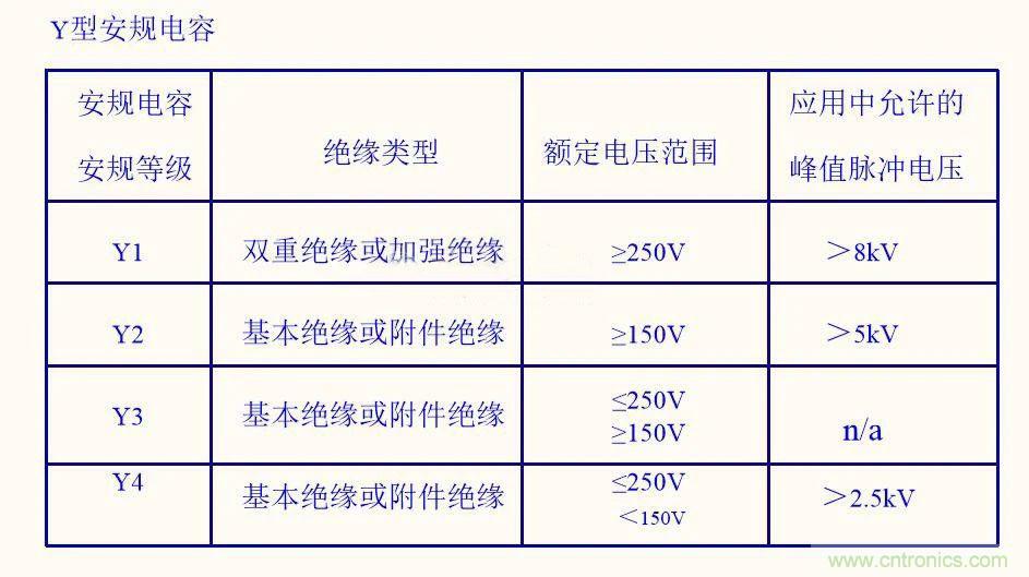 如何選取輸入電源Y電容？