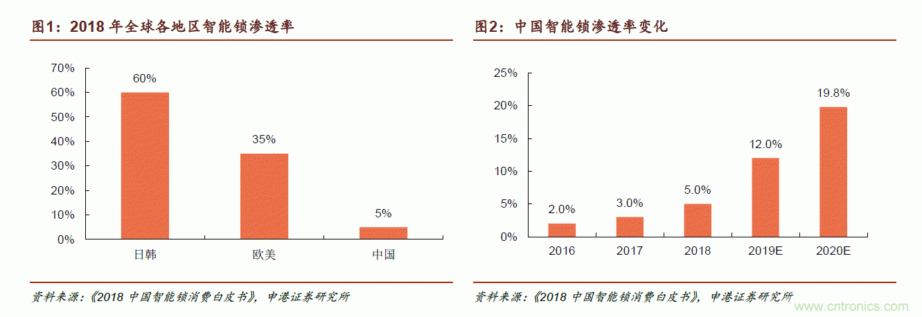 地磁傳感器如何為智能門鎖賦能？