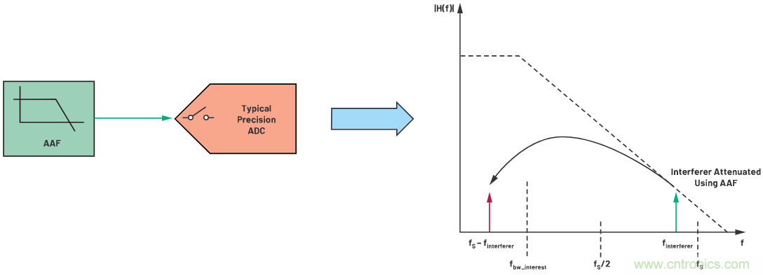 CTSD ADC—第1部分:如何改進精密ADC信號鏈設(shè)計