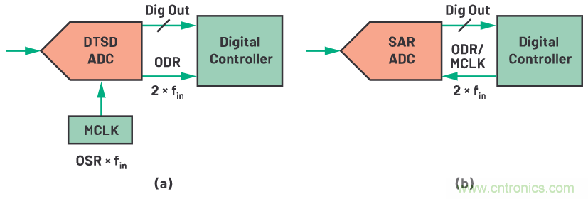 CTSD ADC—第1部分:如何改進精密ADC信號鏈設(shè)計