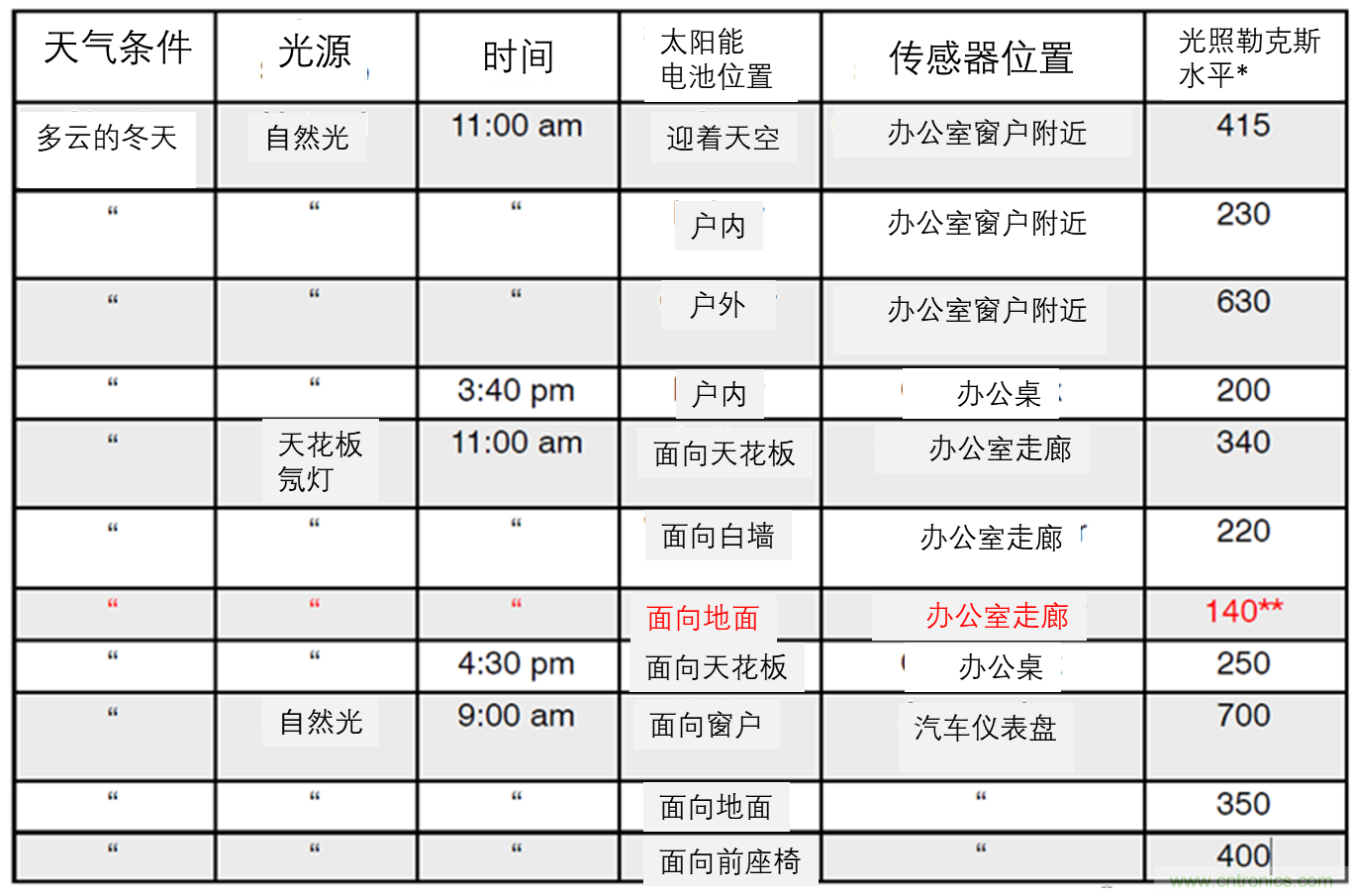 安森美的射頻技術(shù)和持續(xù)能量采集器結(jié)合，用于填補(bǔ)智能傳感器所產(chǎn)生的能源需求缺口
