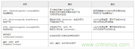 EMC基礎(chǔ)知識:何謂EMC EMC基礎(chǔ)知識:何謂EMC