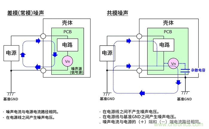 EMC基礎(chǔ)知識:差模噪聲與共模噪聲 EMC基礎(chǔ)知識:差模噪聲與共模噪聲
